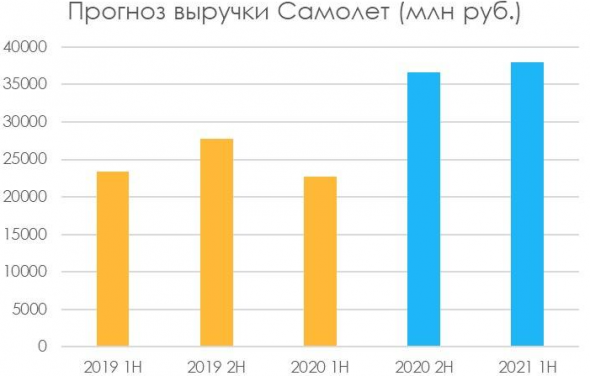 IPO Самолета — выглядит выгоднее сектора