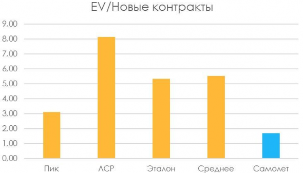 IPO Самолета — выглядит выгоднее сектора