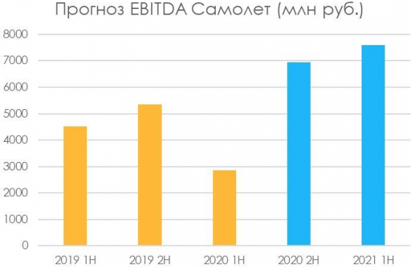 IPO Самолета — выглядит выгоднее сектора