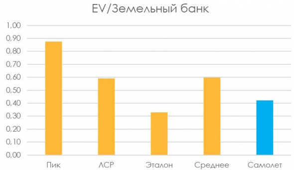 IPO Самолета — выглядит выгоднее сектора