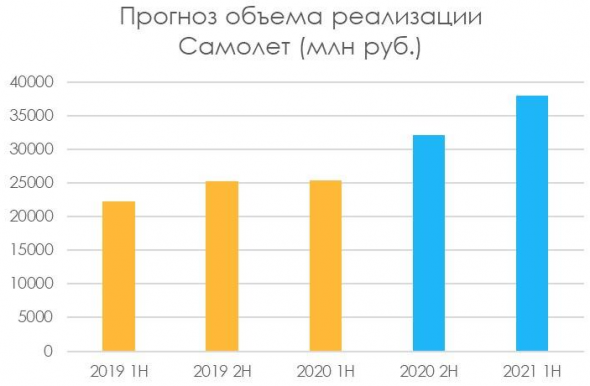 IPO Самолета — выглядит выгоднее сектора