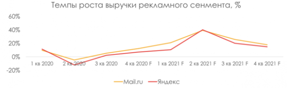 Интернет-реклама: влияние COVID-19 на доходы Яндекса и Mail.ru