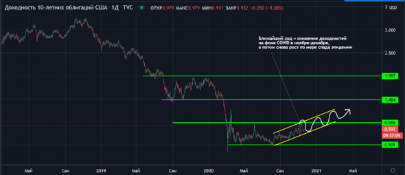 Что такое ротация из Growth в Value и чем грозит FAANG?