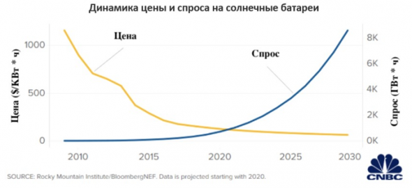 Солнечная энергетика: перспективы