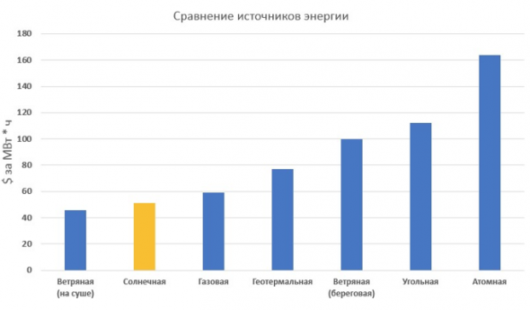 Солнечная энергетика: перспективы