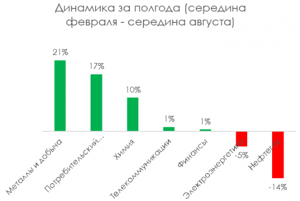 В какие сектора вкладываться на второй волне COVID