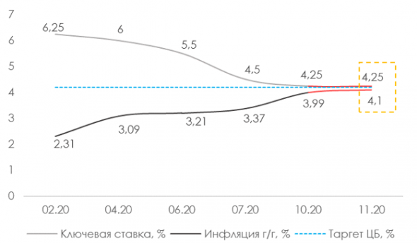 Что будет с премией за риск в облигациях?