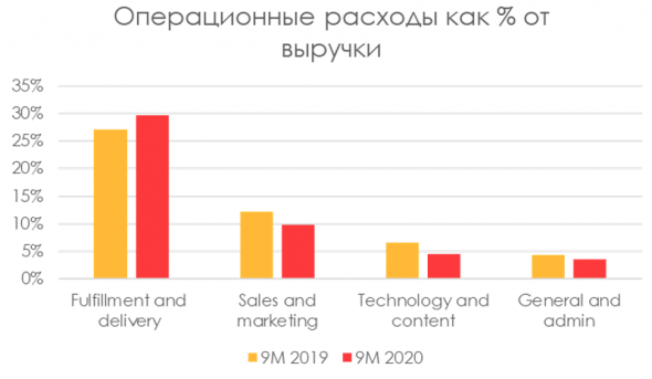 IPO Ozon: оценка может быть высокой для убыточной компании