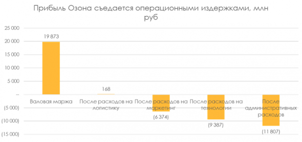 IPO Ozon: оценка может быть высокой для убыточной компании