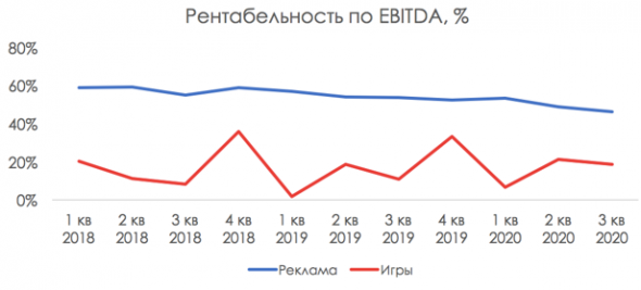 Игровой сегмент Mail.ru — драйвер роста компании