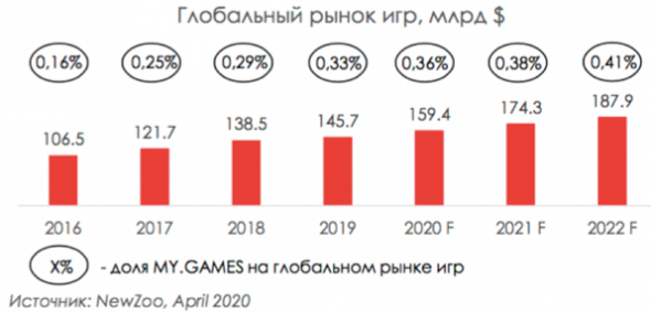 Игровой сегмент Mail.ru — драйвер роста компании