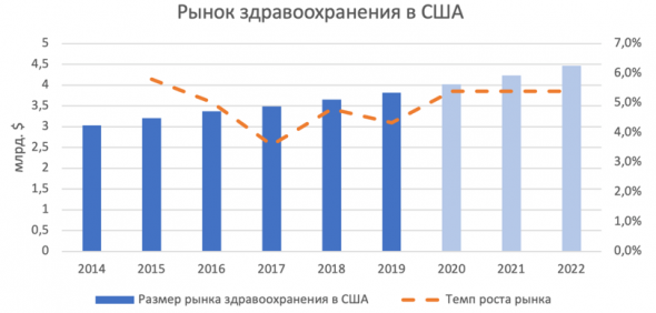 Индустрия здравоохранения США: обзор и новые тренды