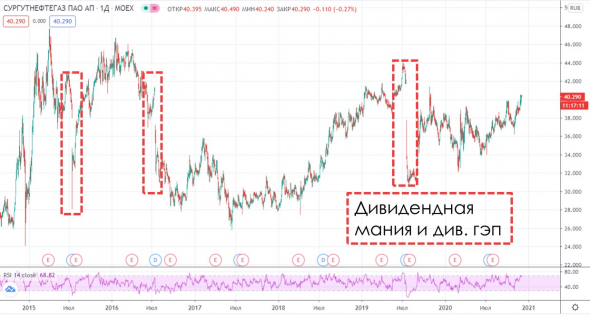 Как торговать префами Сургута и почему продавать Татнефть — это ошибка