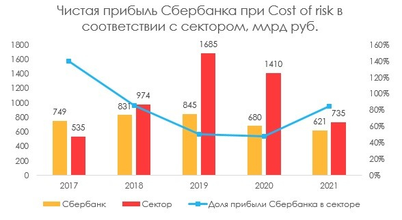 В 2021 году банки ждет падание прибыли