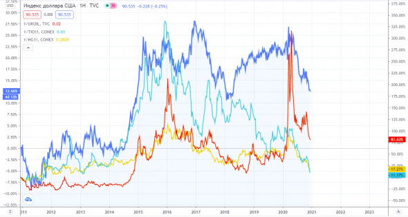 Источник: ru.tradingview.com