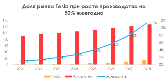 Tesla: пузырь или реальные перспективы?