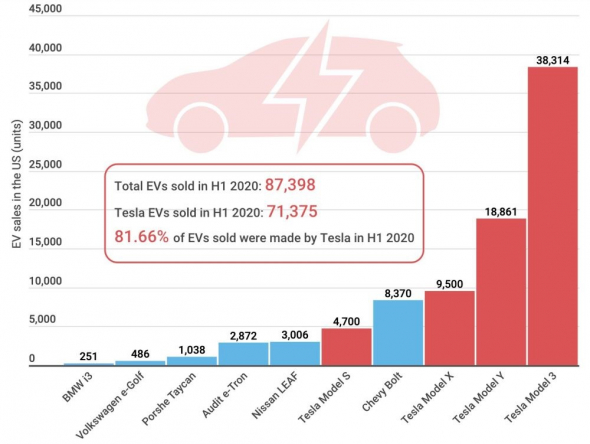 Tesla: пузырь или реальные перспективы?