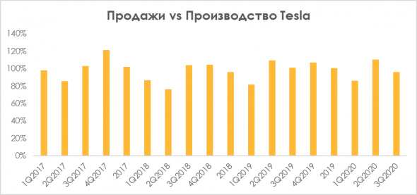 Tesla: пузырь или реальные перспективы?