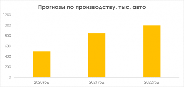 Tesla: пузырь или реальные перспективы?