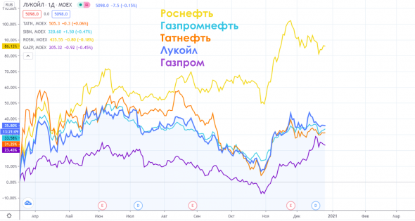 Пожелания российскому нефтегазу перед 2021 годом