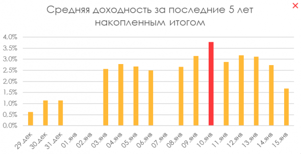 Продавать ли акции перед праздниками