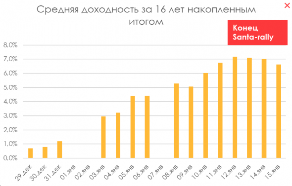 Продавать ли акции перед праздниками