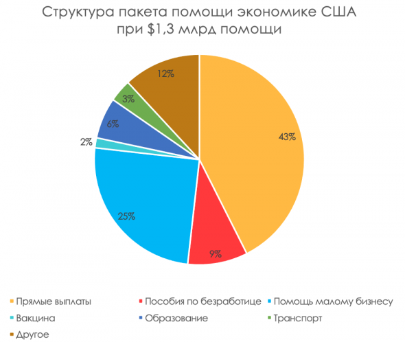 Новый пакет помощи: что ожидать в новом году и уходящем 2020?