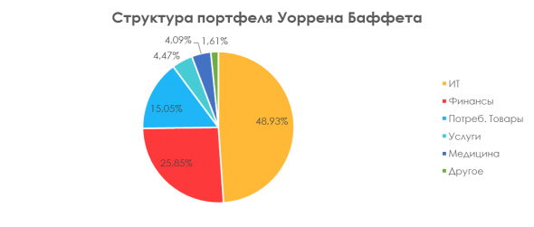 Ставки Баффета на 2021 год