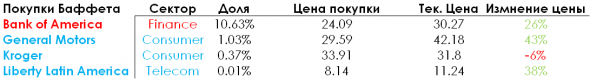 Ставки Баффета на 2021 год