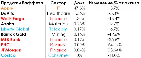 Ставки Баффета на 2021 год