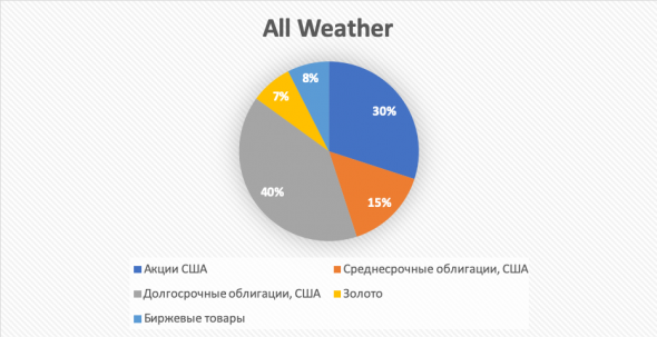 Опыт мастеров: как работает фонд Рэя Далио?