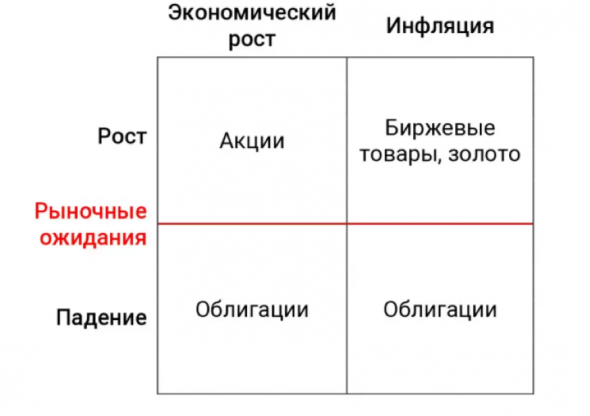 Опыт мастеров: как работает фонд Рэя Далио?