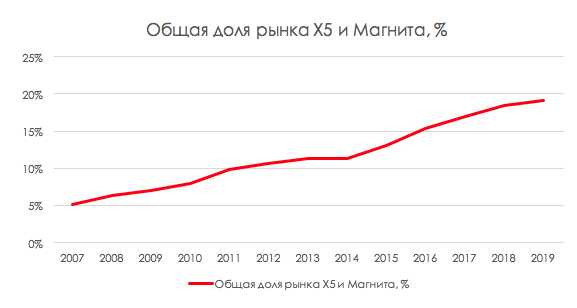 Магнит и Х5 продолжат расти за счёт победы над мелкими игроками