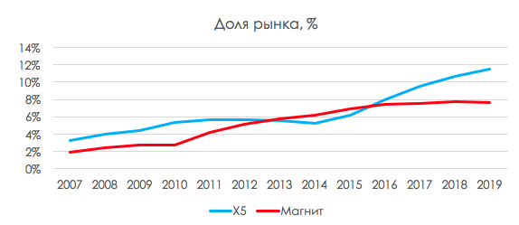 Магнит и Х5 продолжат расти за счёт победы над мелкими игроками