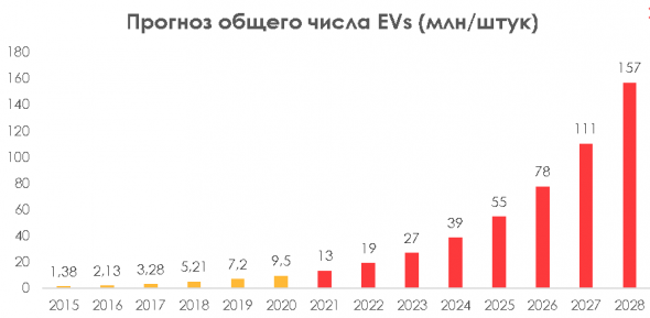 Электромобили: инвестиция в будущее?