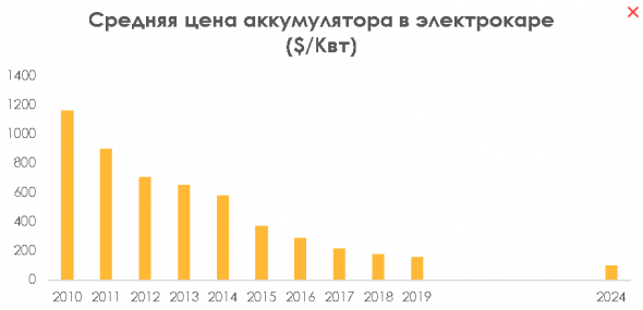 Электромобили: инвестиция в будущее?