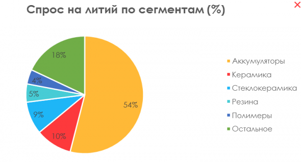 Литий: металл будущего