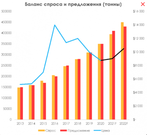 Литий: металл будущего