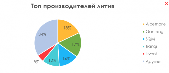 Литий: металл будущего