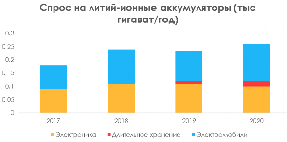 Литий: металл будущего