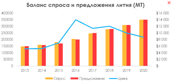 Литий: металл будущего