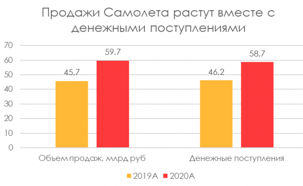 Самолет: Операционные результаты за 4Q 2020 года