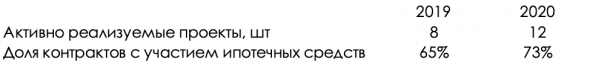 Самолет: Операционные результаты за 4Q 2020 года