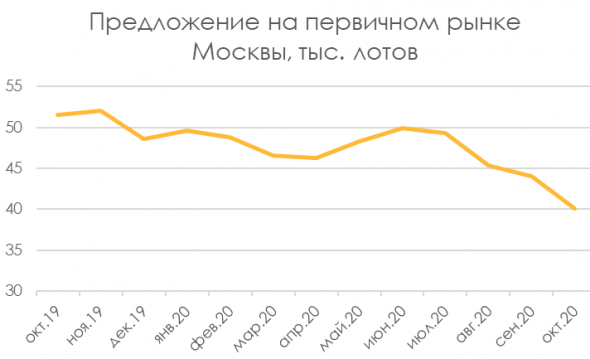 Самолет: Операционные результаты за 4Q 2020 года