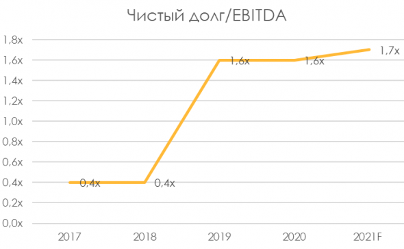 Самолет: Операционные результаты за 4Q 2020 года