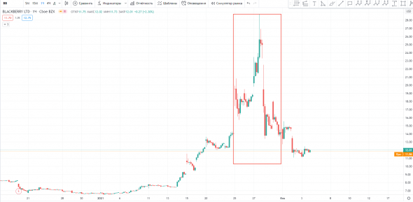 Можно ли заработать на пампах от WSB с Reddit?