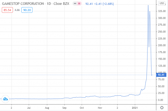 Можно ли заработать на пампах от WSB с Reddit?