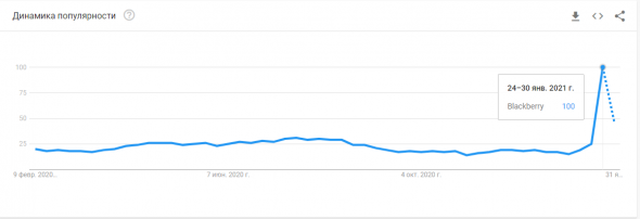 Можно ли заработать на пампах от WSB с Reddit?