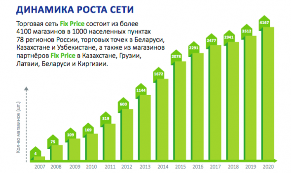 Fix Price может выйти на IPO