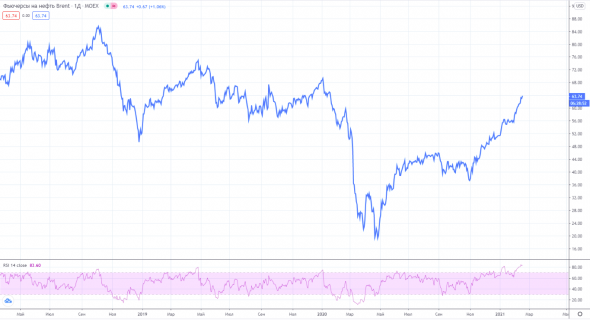 Нефтяные котировки: пузыря не наблюдаем